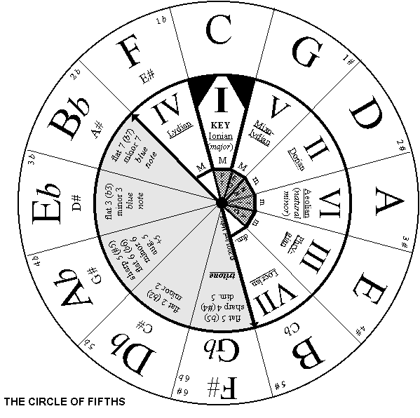 wheel of 5ths